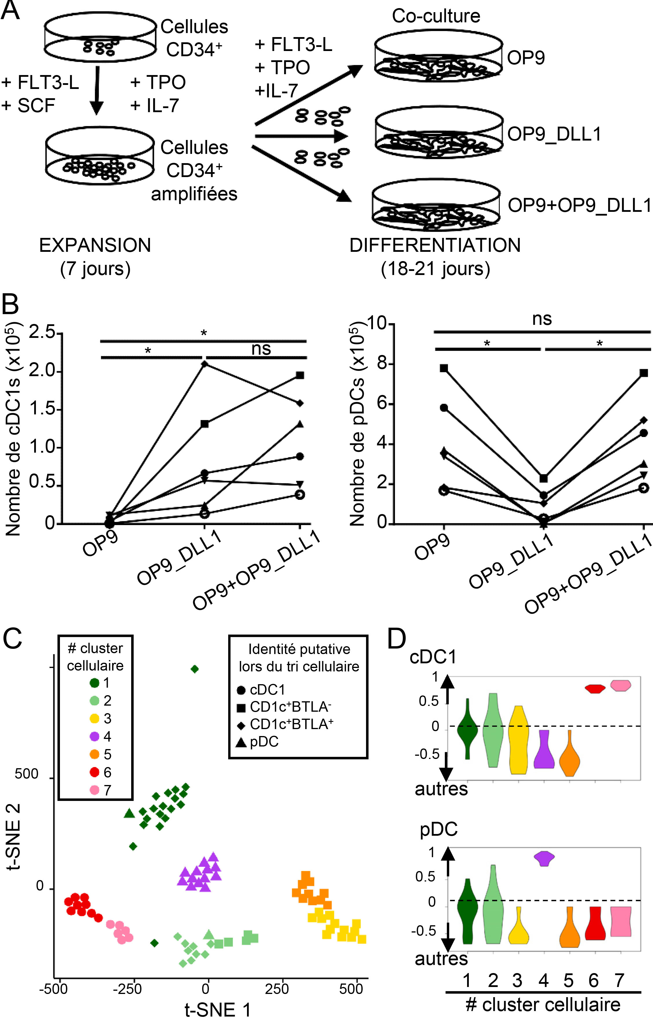 Fig V3 cell report dalod 2018